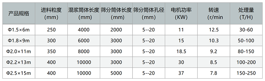 滾筒型篩砂機技術(shù)參數(shù)