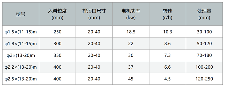 滾筒洗礦機(jī)參數(shù)