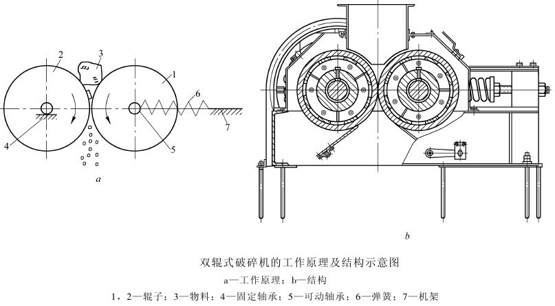 對輥制砂機工作原理及結(jié)構(gòu)