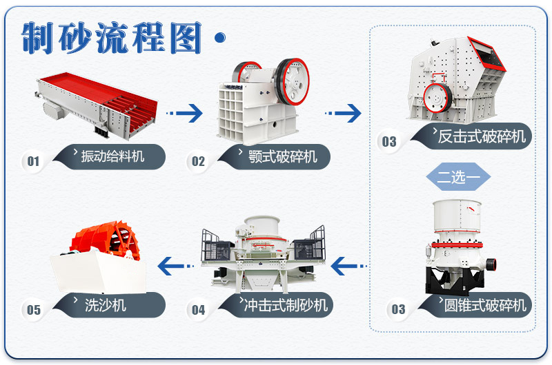 機(jī)制砂生產(chǎn)線所需設(shè)備