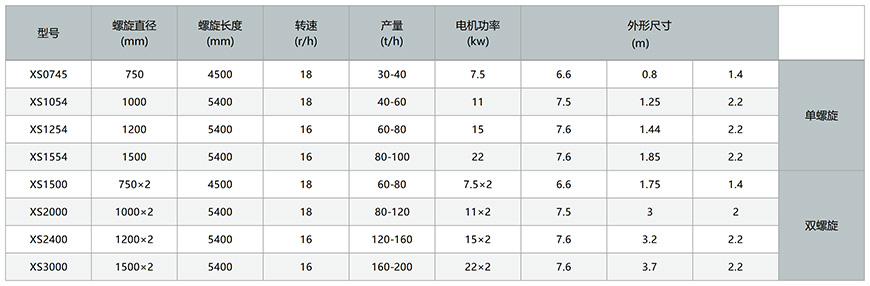 螺旋式洗砂機(jī)技術(shù)參數(shù)