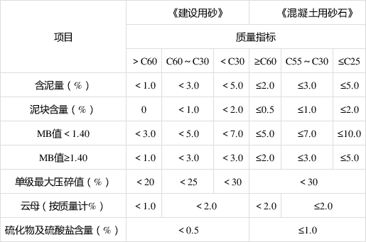 砂子質(zhì)量要求標(biāo)準(zhǔn)