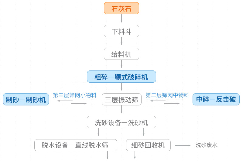 石灰石制砂流程