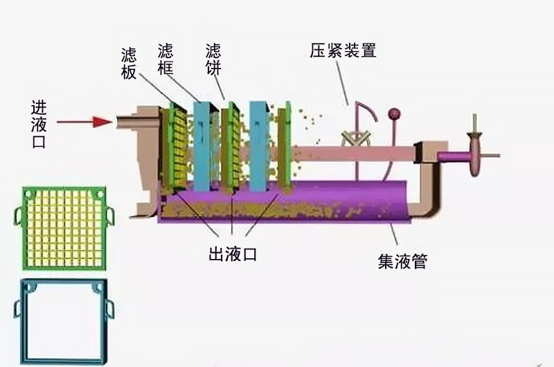 板框壓濾機原理