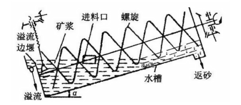 螺旋式洗砂機工作原理簡圖