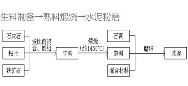 水泥生產(chǎn)工藝流程