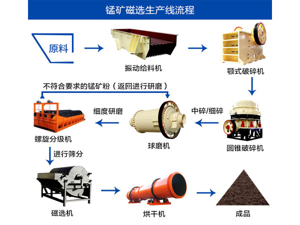 錳礦選礦生產(chǎn)線