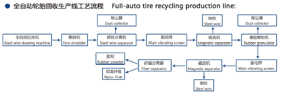 輪胎粉碎機(jī)流程