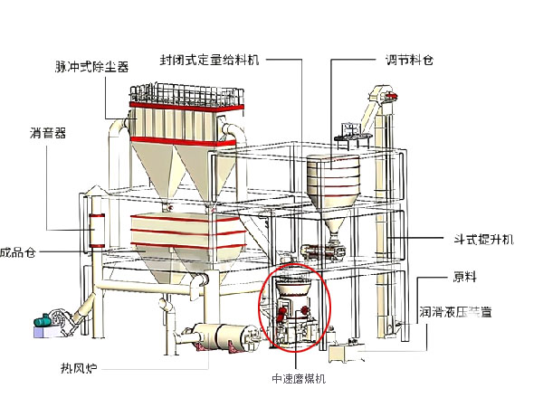 中速磨煤機(jī)