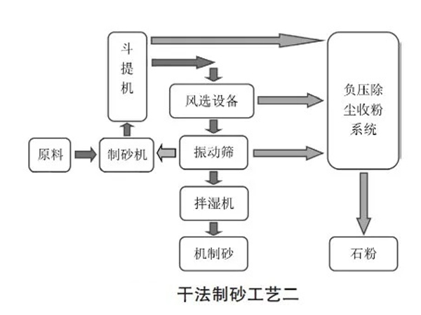 制砂樓生產(chǎn)工藝